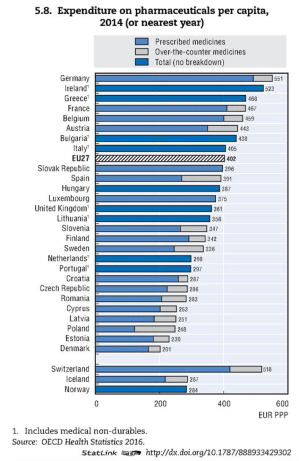 Expenditure on pharmaceuticals per capita