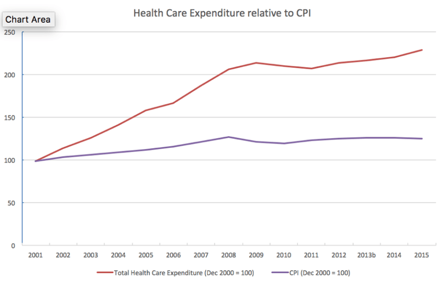 Health Care Expenditure relative to CPI