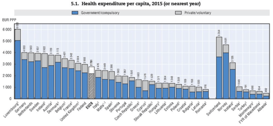 Heath care expenditure per capita