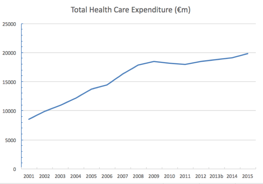Total Health Care Expenditure